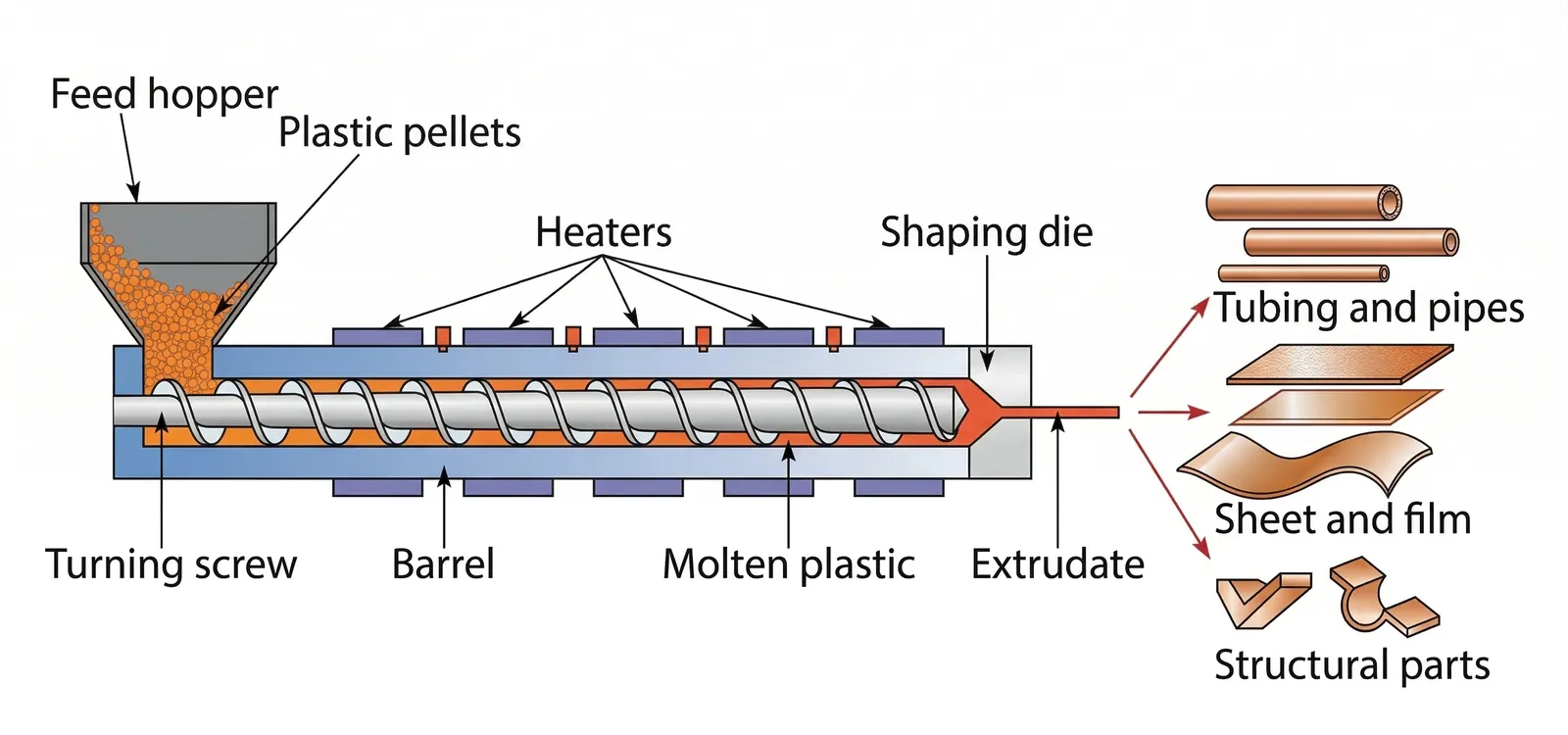 Extrusion Molding Process