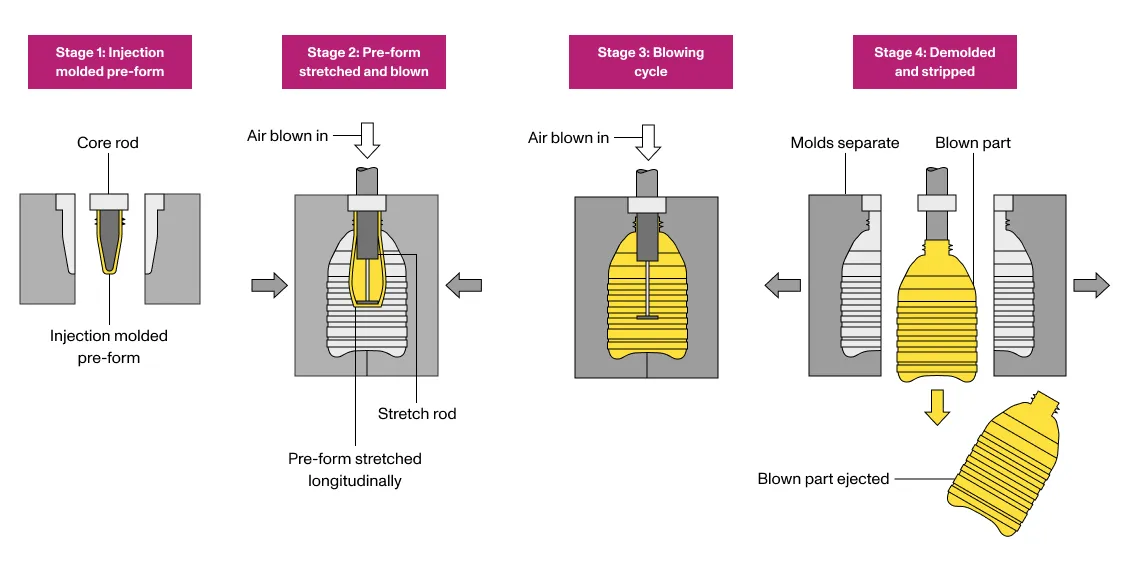 Injection Stretch Blow Molding Process